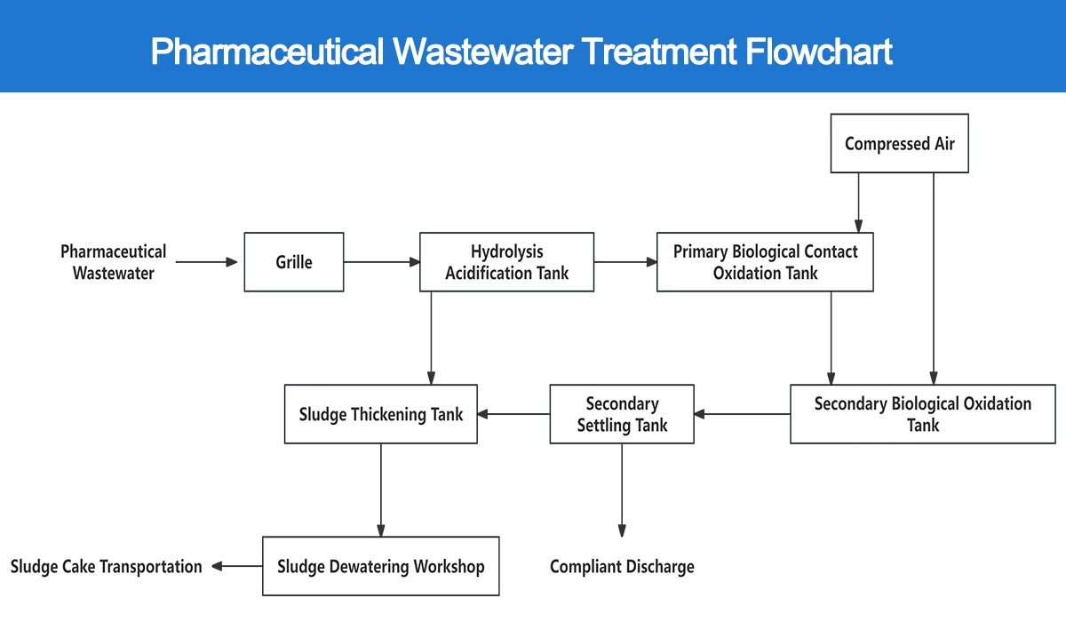 Pharmaceutical Wastewater Treatment